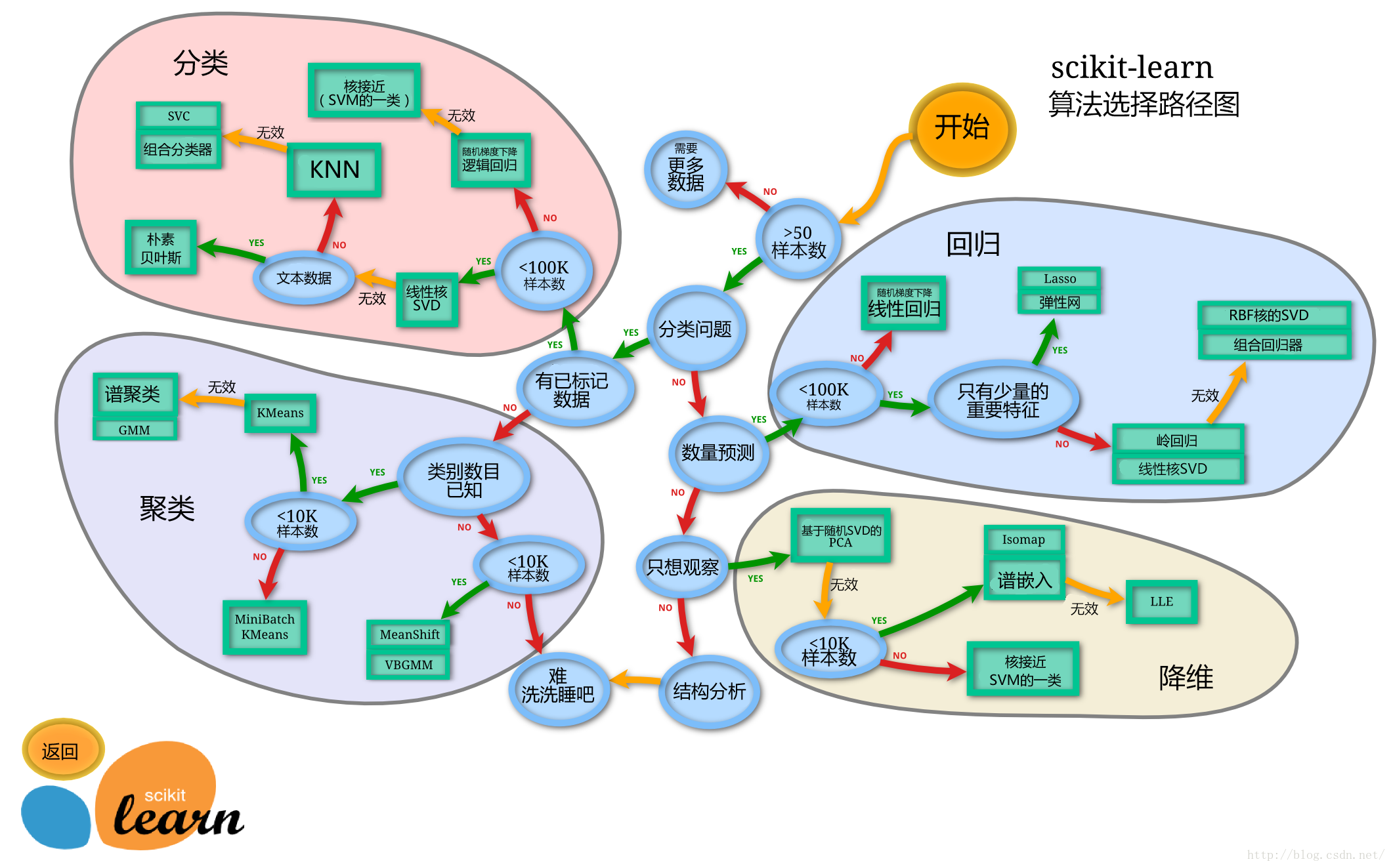 scikit-learn算法选择路径图